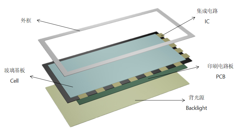 TFT-LCD屏结构 TFT-LCD屏结构